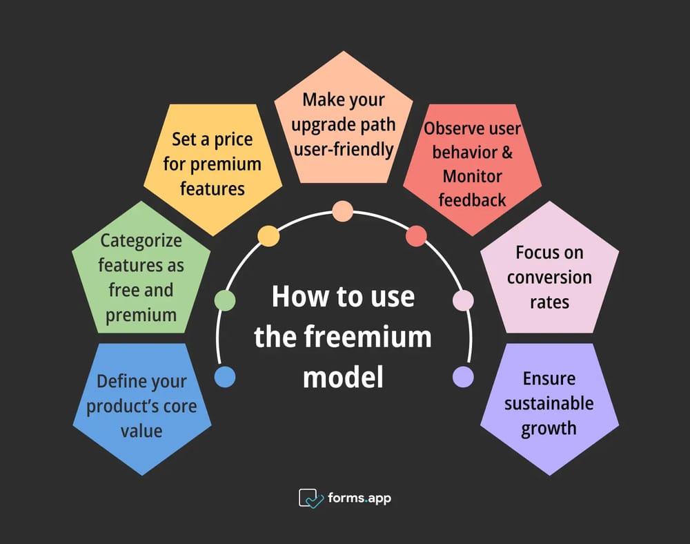 Freemium modelini uygulama adımları