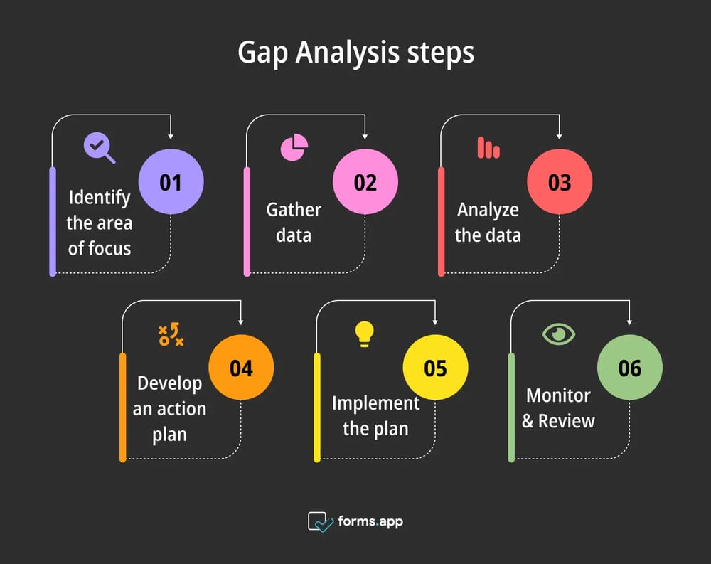 Boşluk analizi adımları
