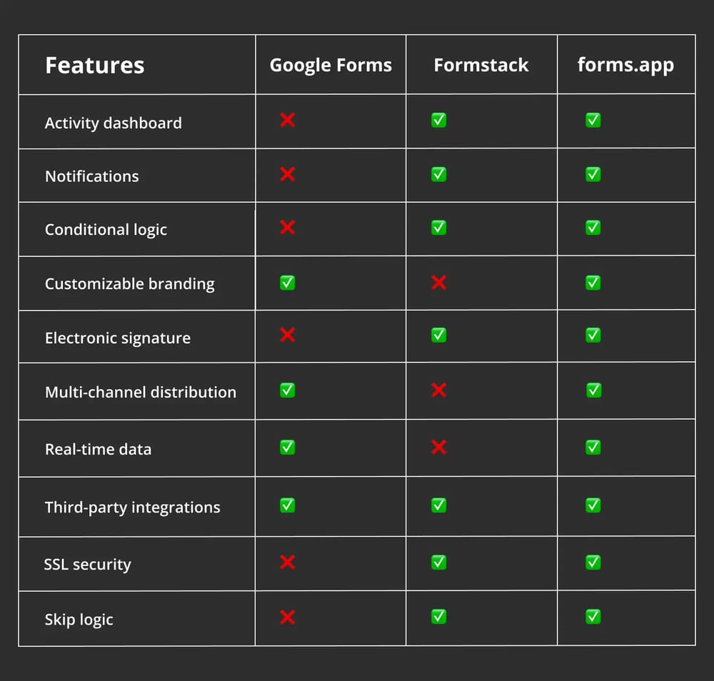 Feature comparison between Google Forms, Formstack, and forms.app
