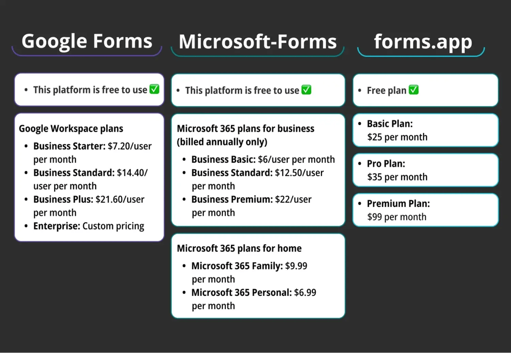 Comparaison des prix entre Google Forms, Microsoft Forms et forms.app