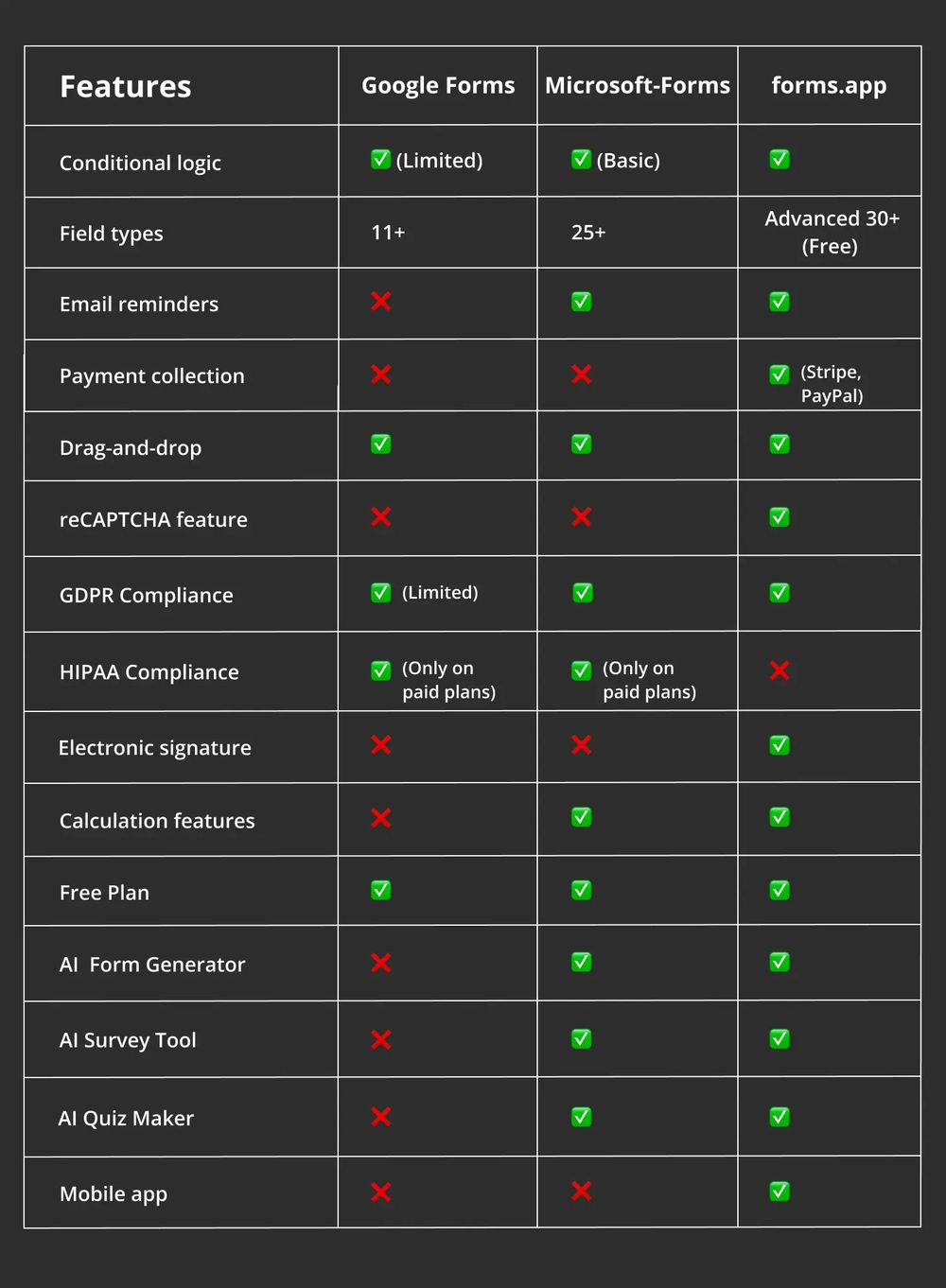 Comparaison des fonctionnalités entre Google Forms, Microsoft Forms et forms.app