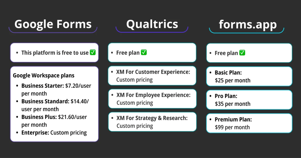 Preisvergleich zwischen Google Forms, Qualtrics und forms.app