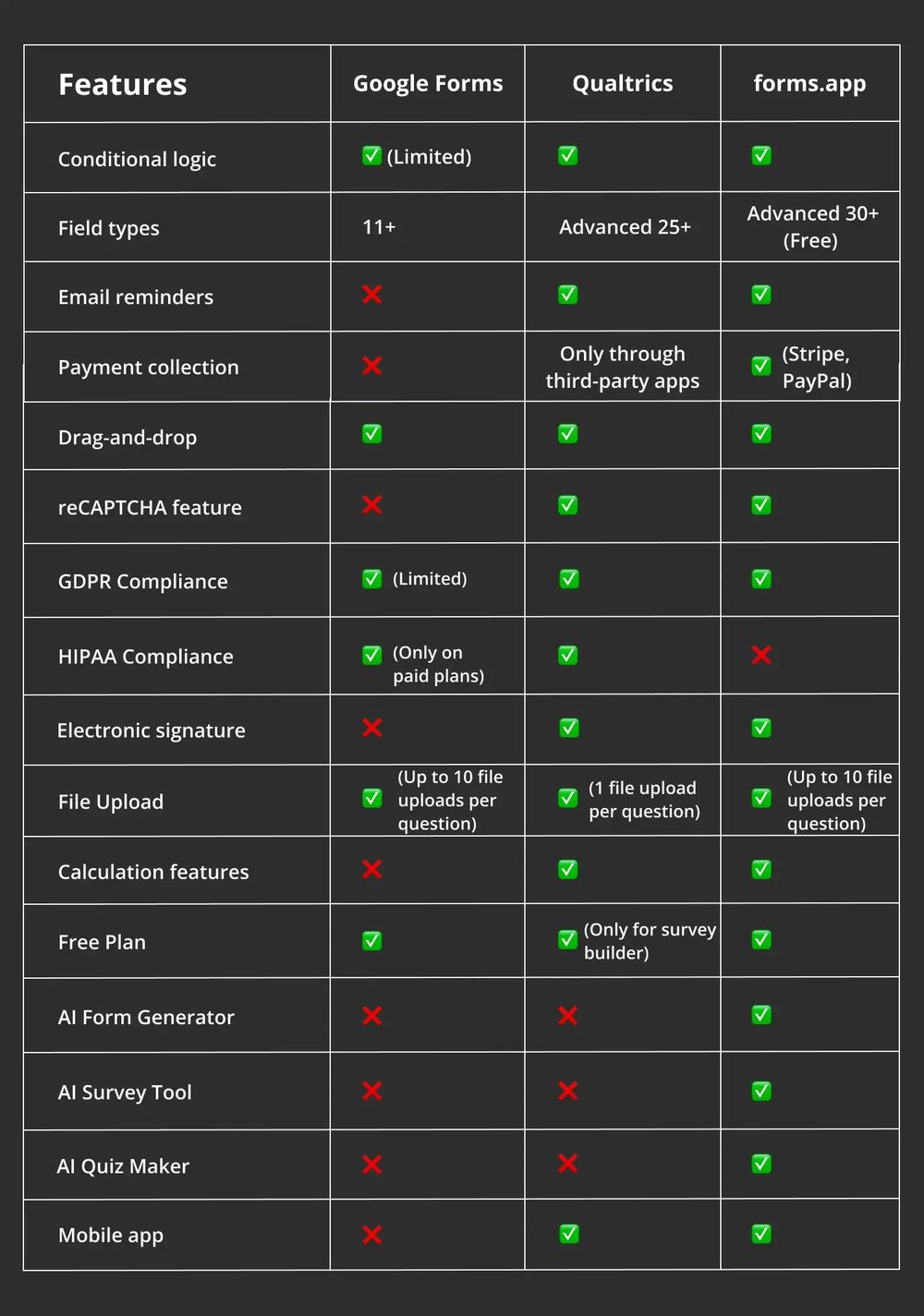 Vergleich der Funktionen zwischen Google Forms, Qualtrics und forms.app