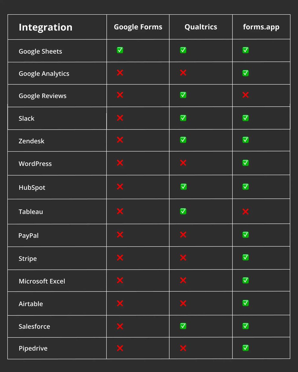 Vergleich der Integration zwischen Google Forms, Qualtrics und forms.app