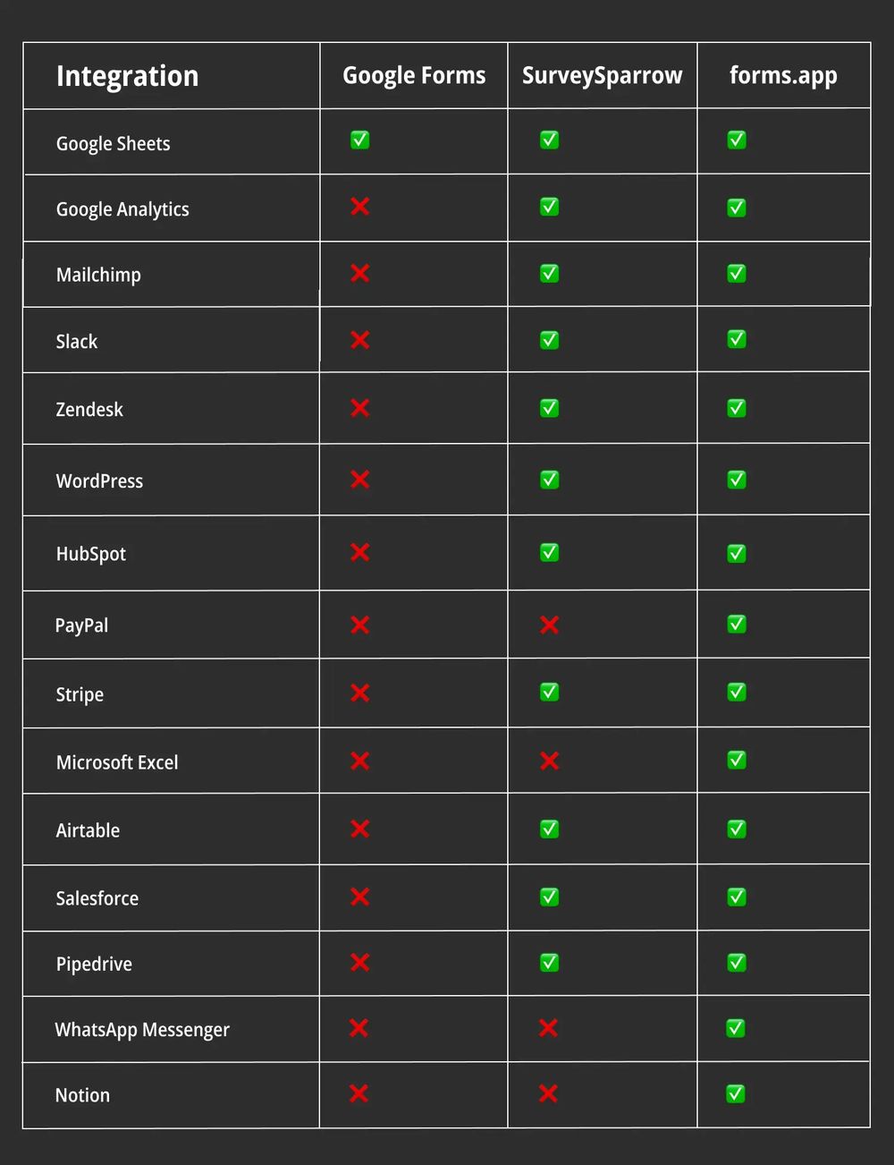 Vergleich der Integration zwischen Google Forms, SurveySparrow und forms.app