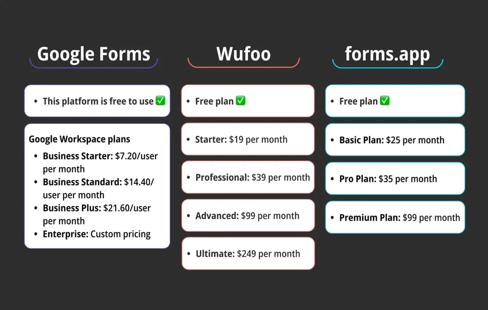 Preisvergleich zwischen Google Forms, Wufoo und forms.app