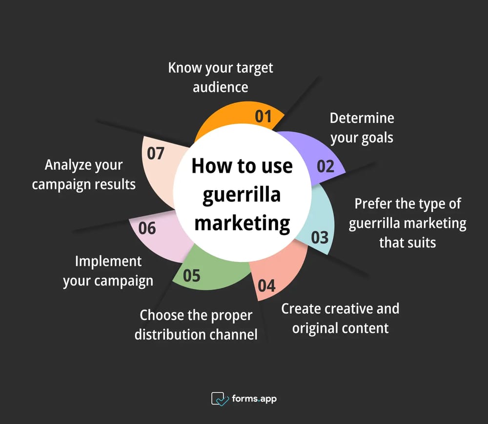 Schritte, die im Guerilla-Marketing zu befolgen sind