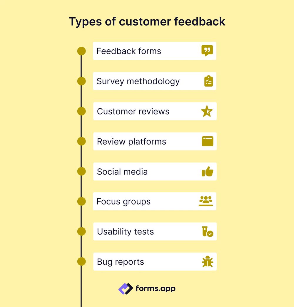 Customer feedback types