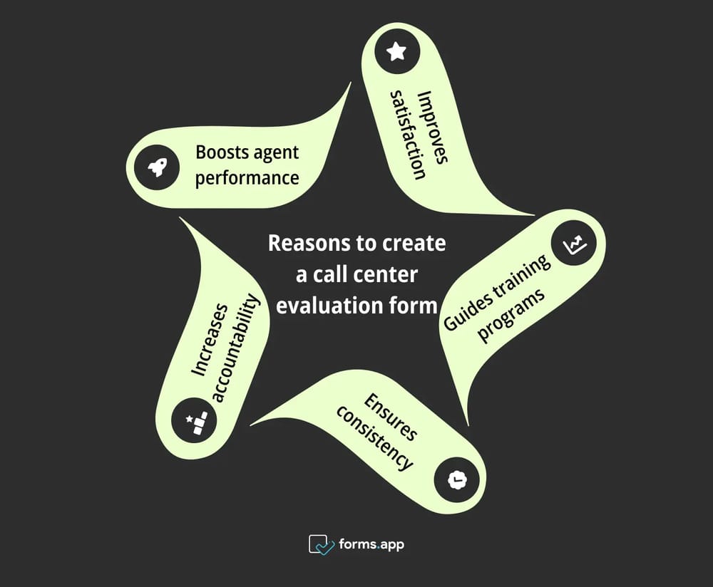 Pros of creating call center evaluation forms