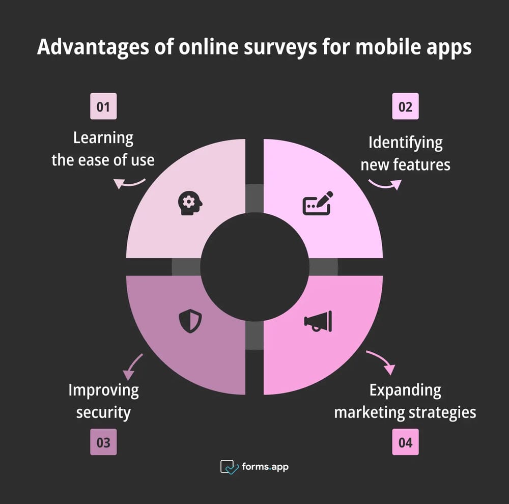 Pros of using surveys for mobile apps