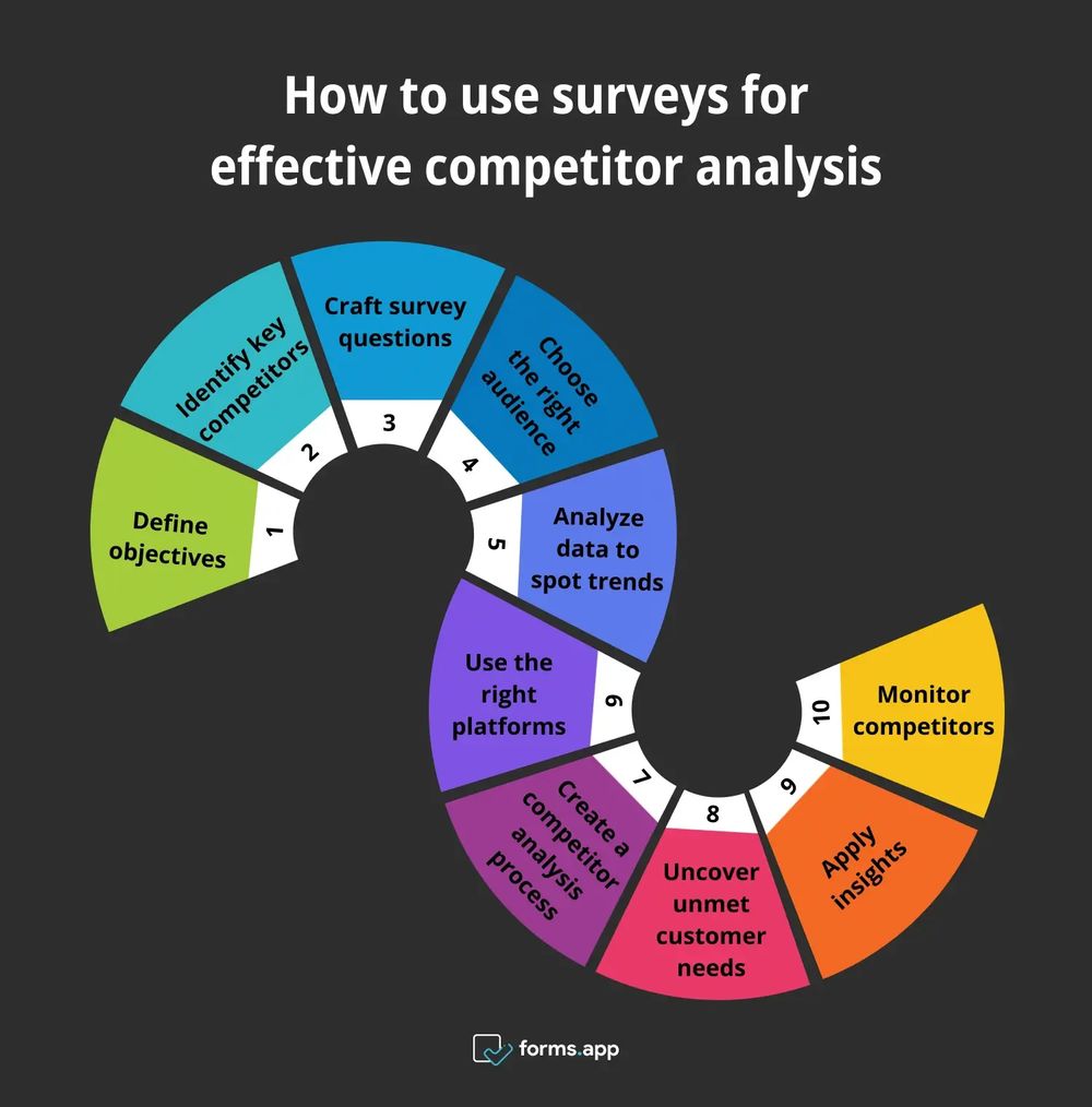 10 passos para usar pesquisas na análise da concorrência