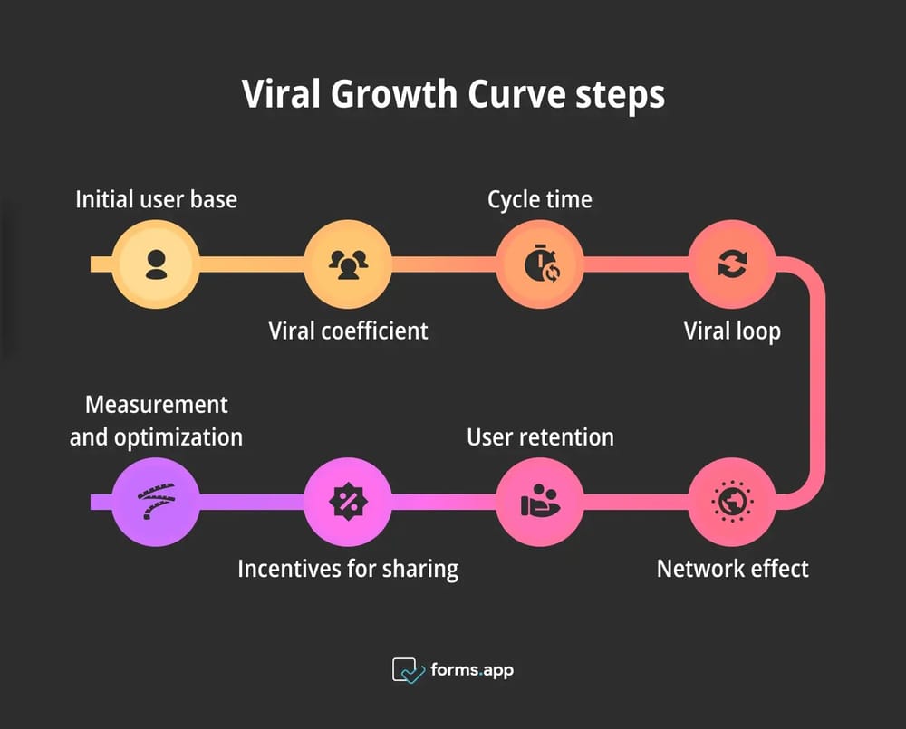 Steps for Viral Growth Curve