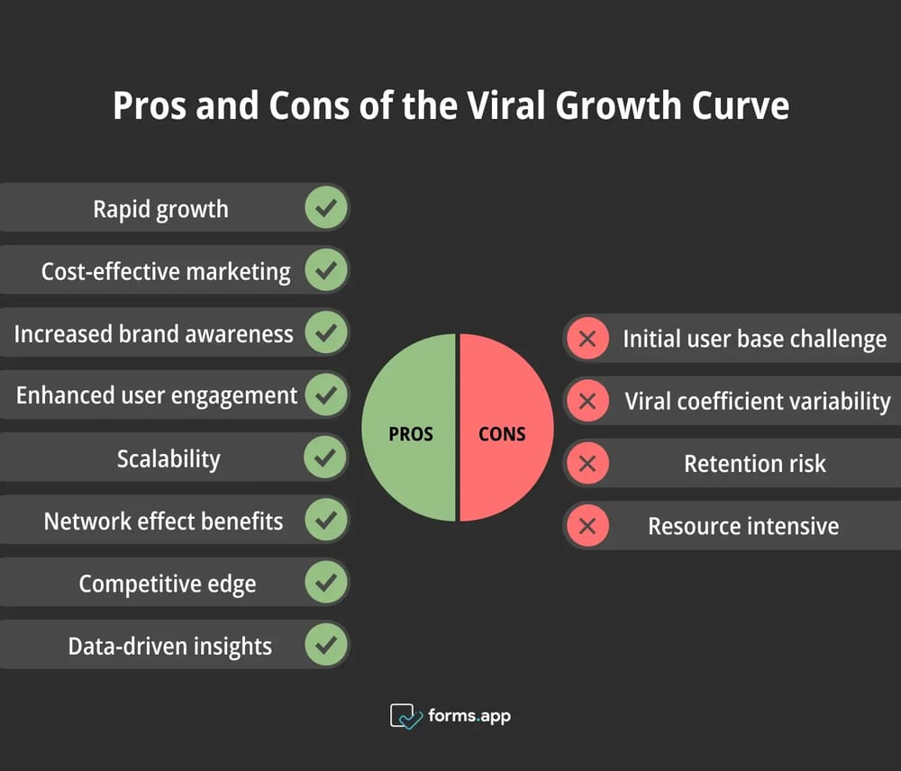 Advantages and disadvantages of the Viral Growth Curve