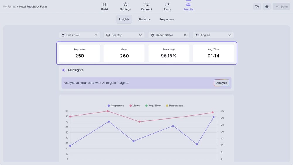An image showing numbers related to form responses within Insights