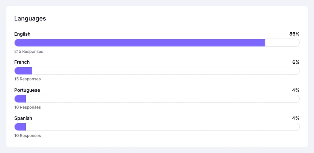 An image showing the language chart within Insights