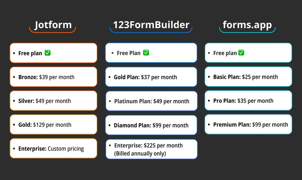 Comparação de preços entre Jotform, 123FormBuilder e forms.app