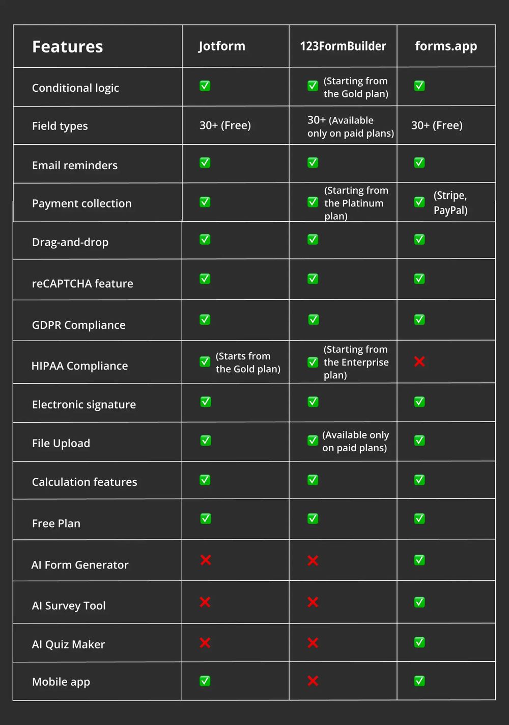 Comparação de recursos entre Jotform, 123FormBuilder e forms.app