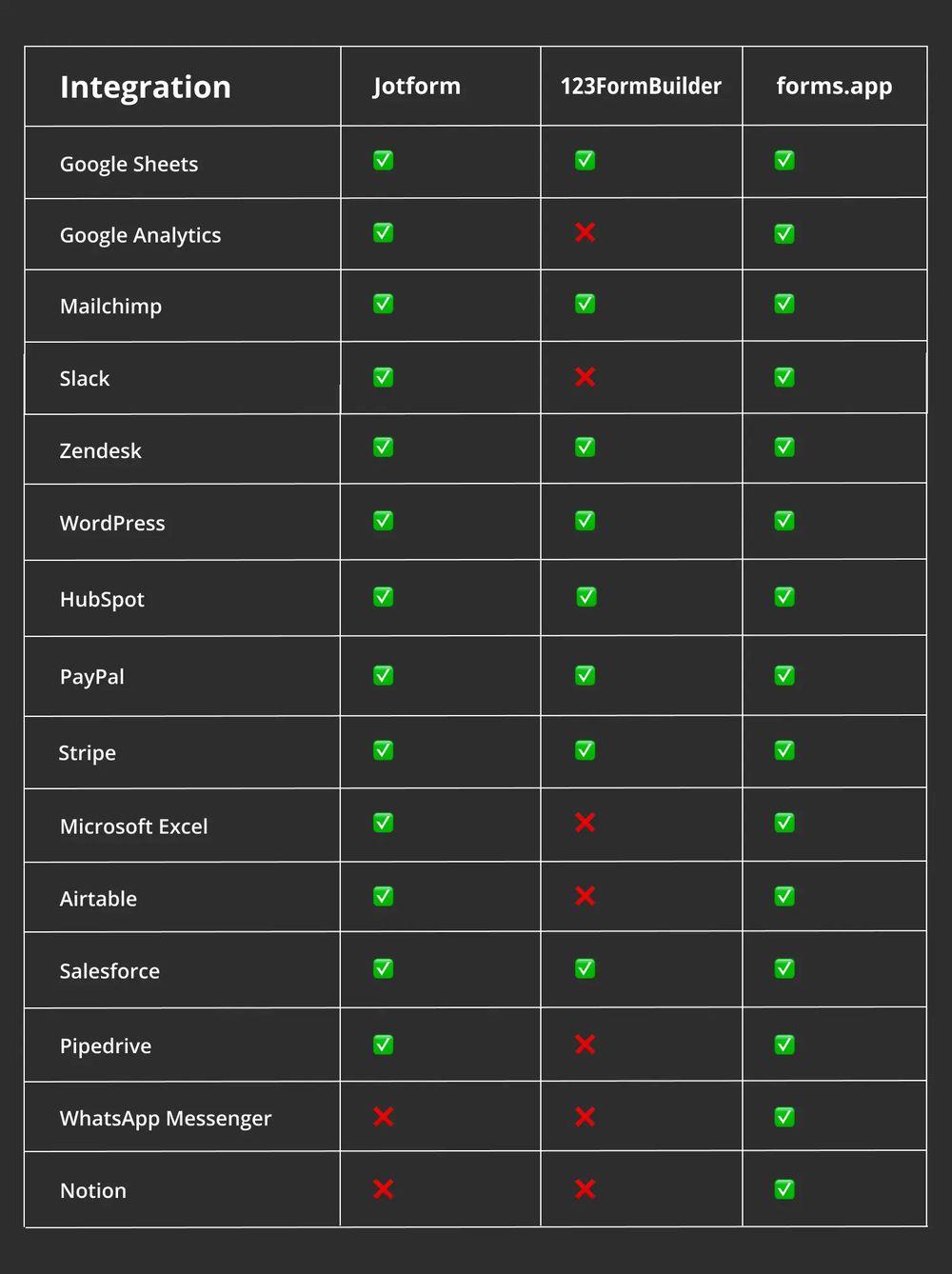 Comparação de integração entre Jotform, 123FormBuilder e forms.app