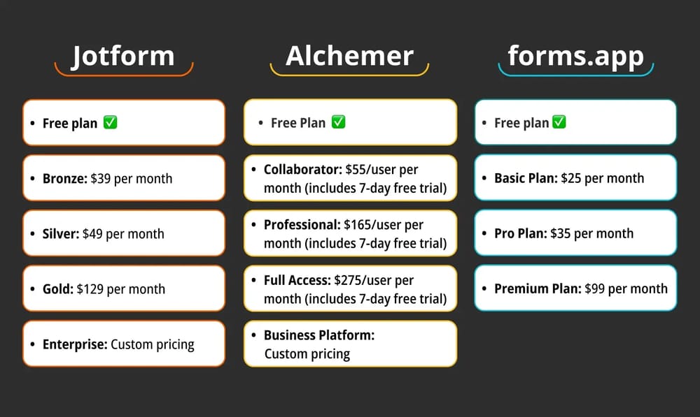 Preisvergleich zwischen Jotform, Alchemer und forms.app