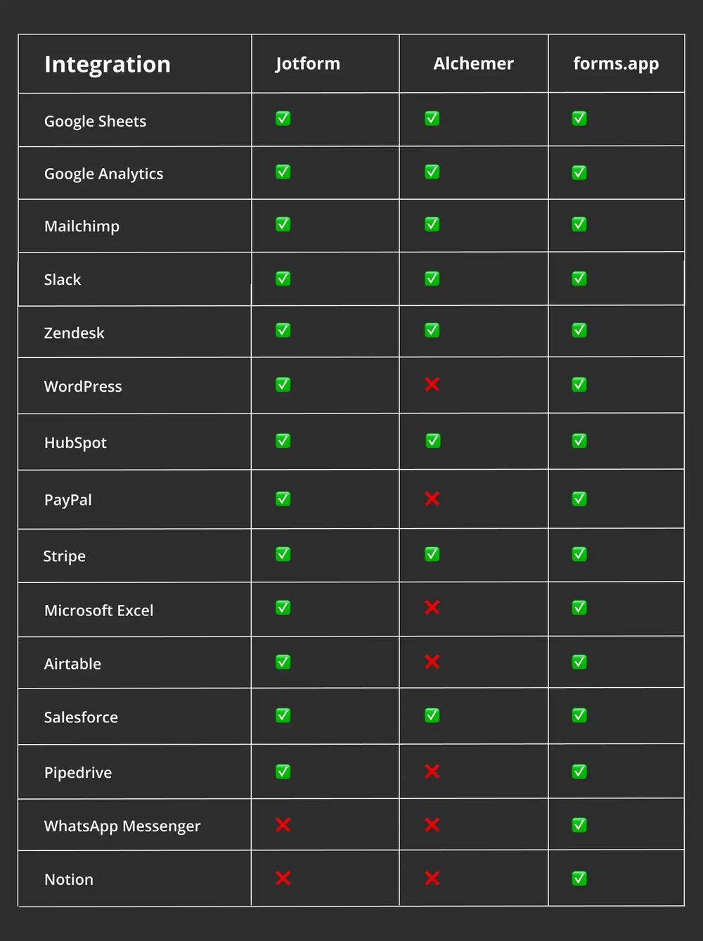 Vergleich der Integration zwischen Jotform, Alchemer und forms.app