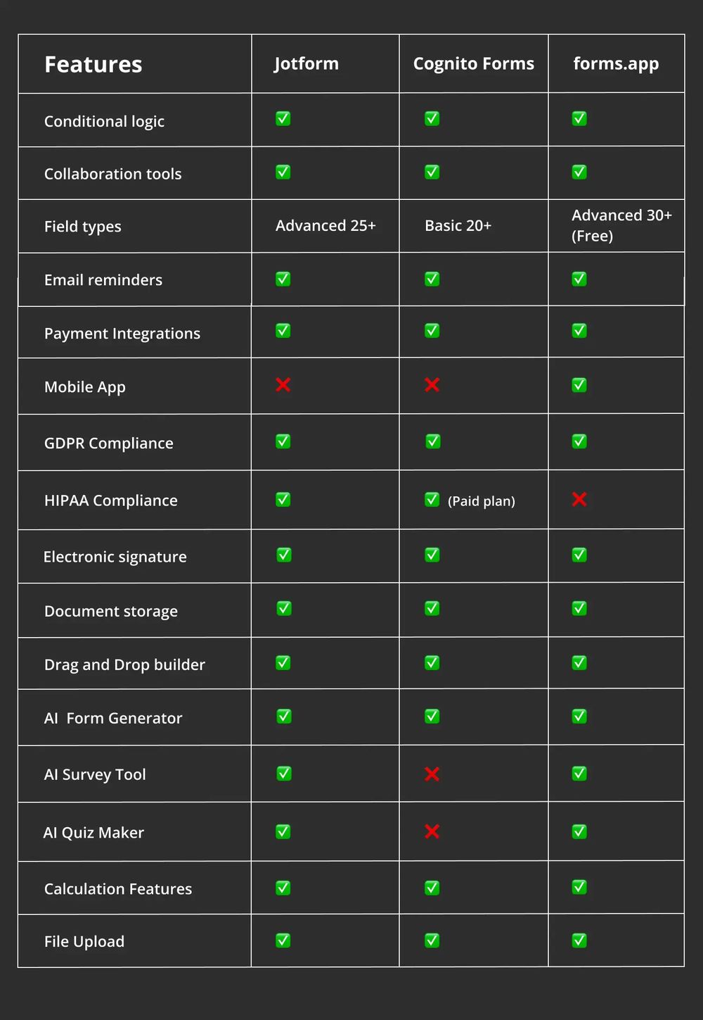 Comparação de recursos entre Jotform, Cognito Forms e forms.app