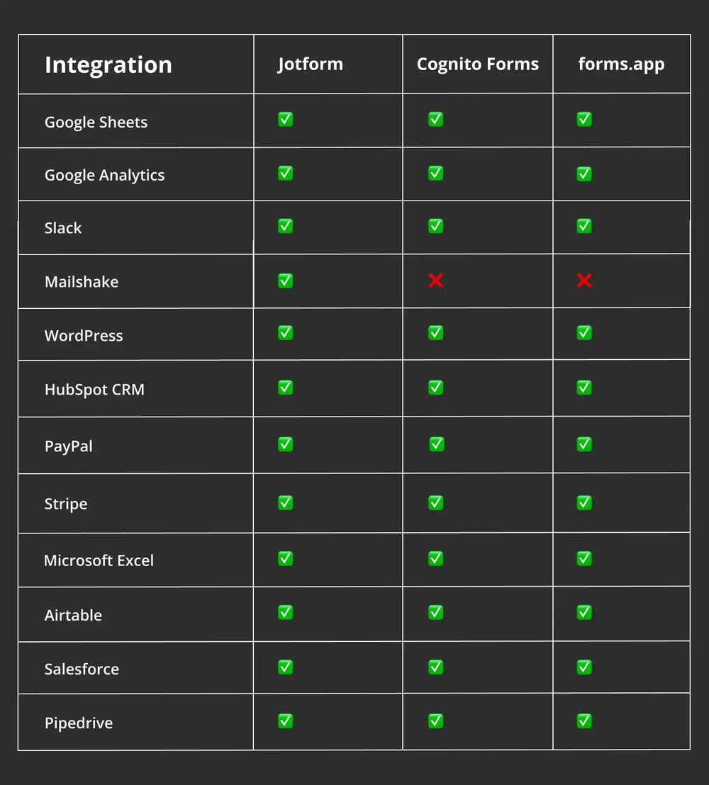 Opções de integração para Jotform, Cognito Forms e forms.app