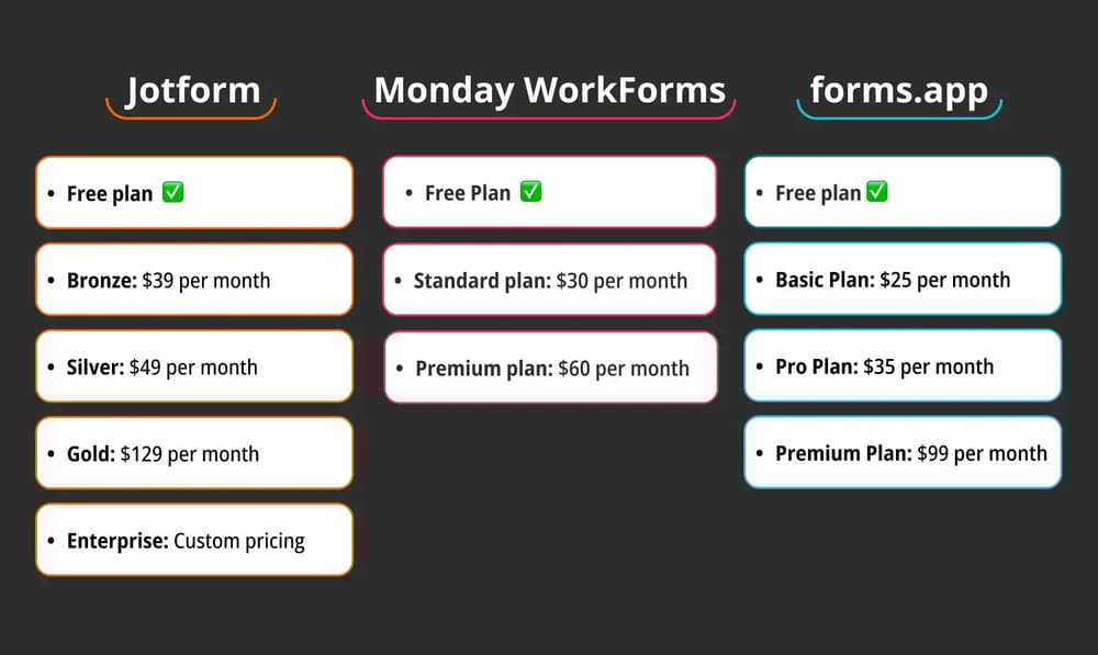 Preisvergleich zwischen Jotform, Monday und forms.app