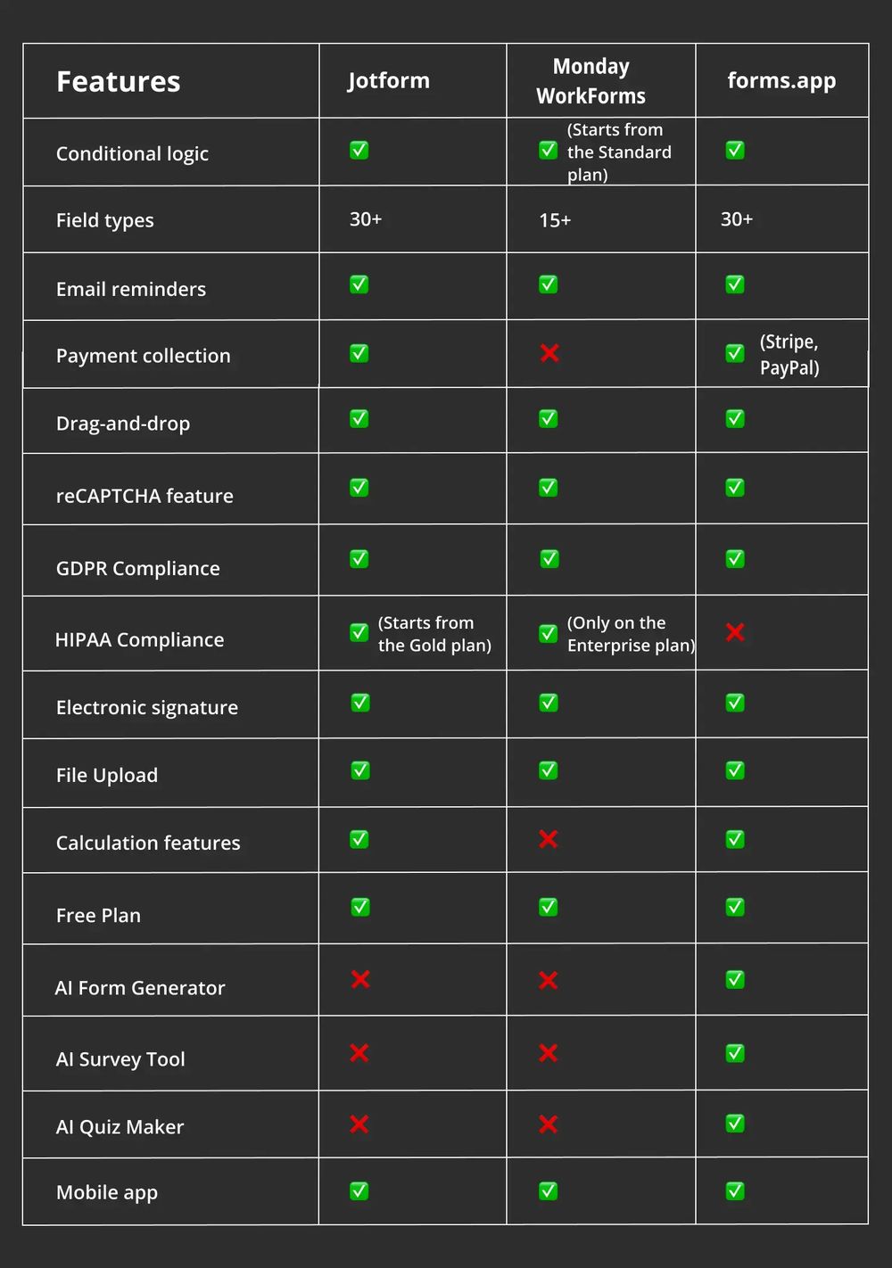 Vergleich der Funktionen zwischen Jotform, Monday und forms.app