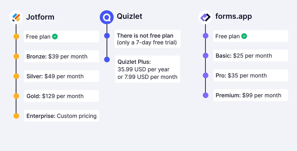 Pricing comparison between Jotform, Ouizlet, and forms.app