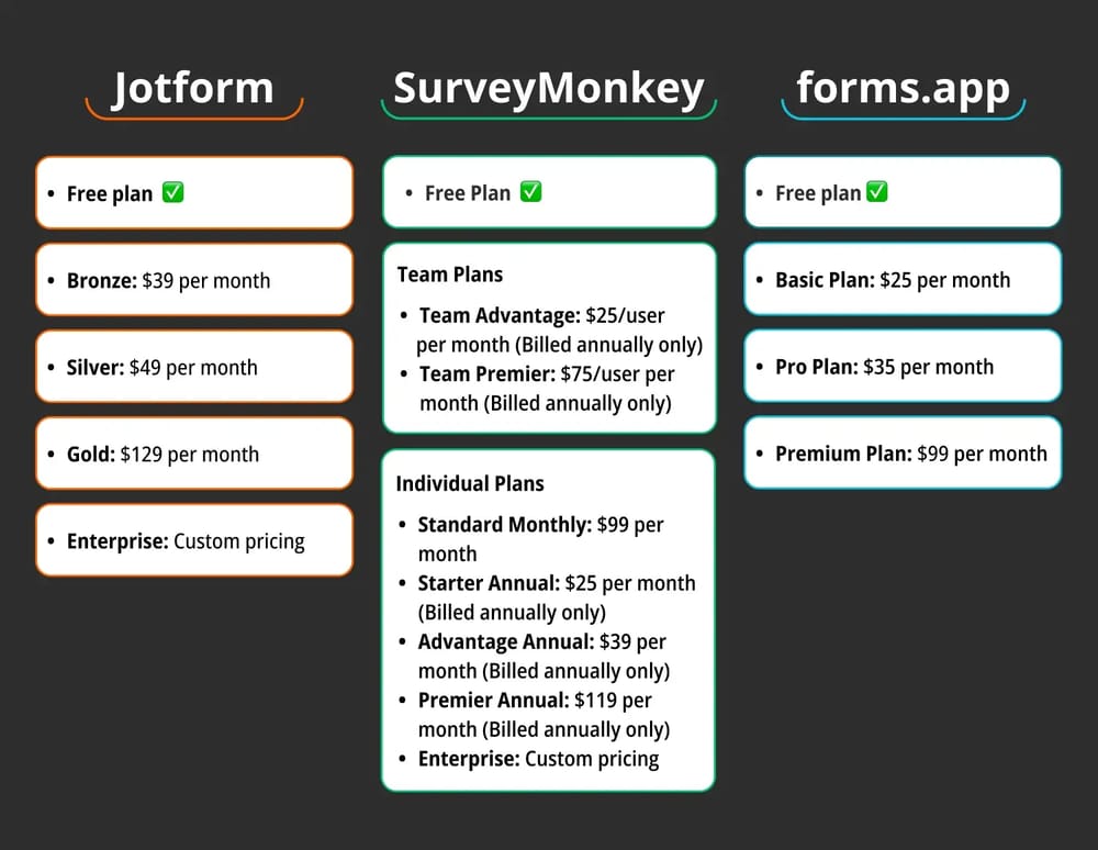 Pricing comparison between Jotform, SurveyMonkey, and forms.app