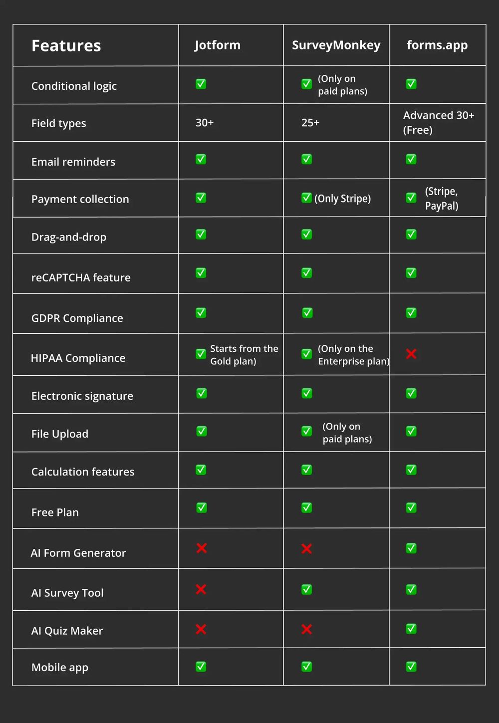 Feature comparison between Jotform, SurveyMonkey, and forms.app