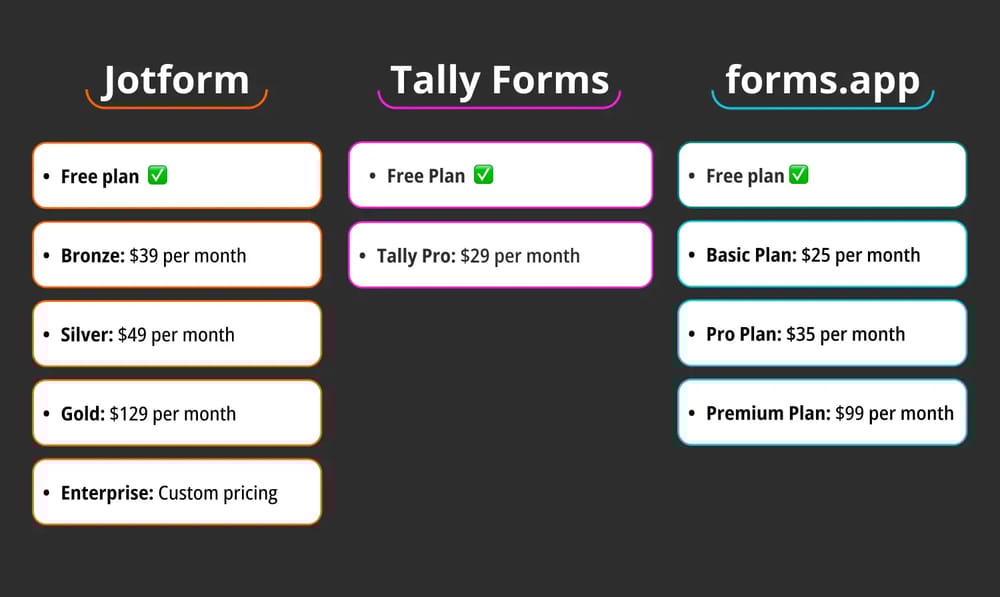 Preisvergleich zwischen Jotform, Tally Forms und forms.app