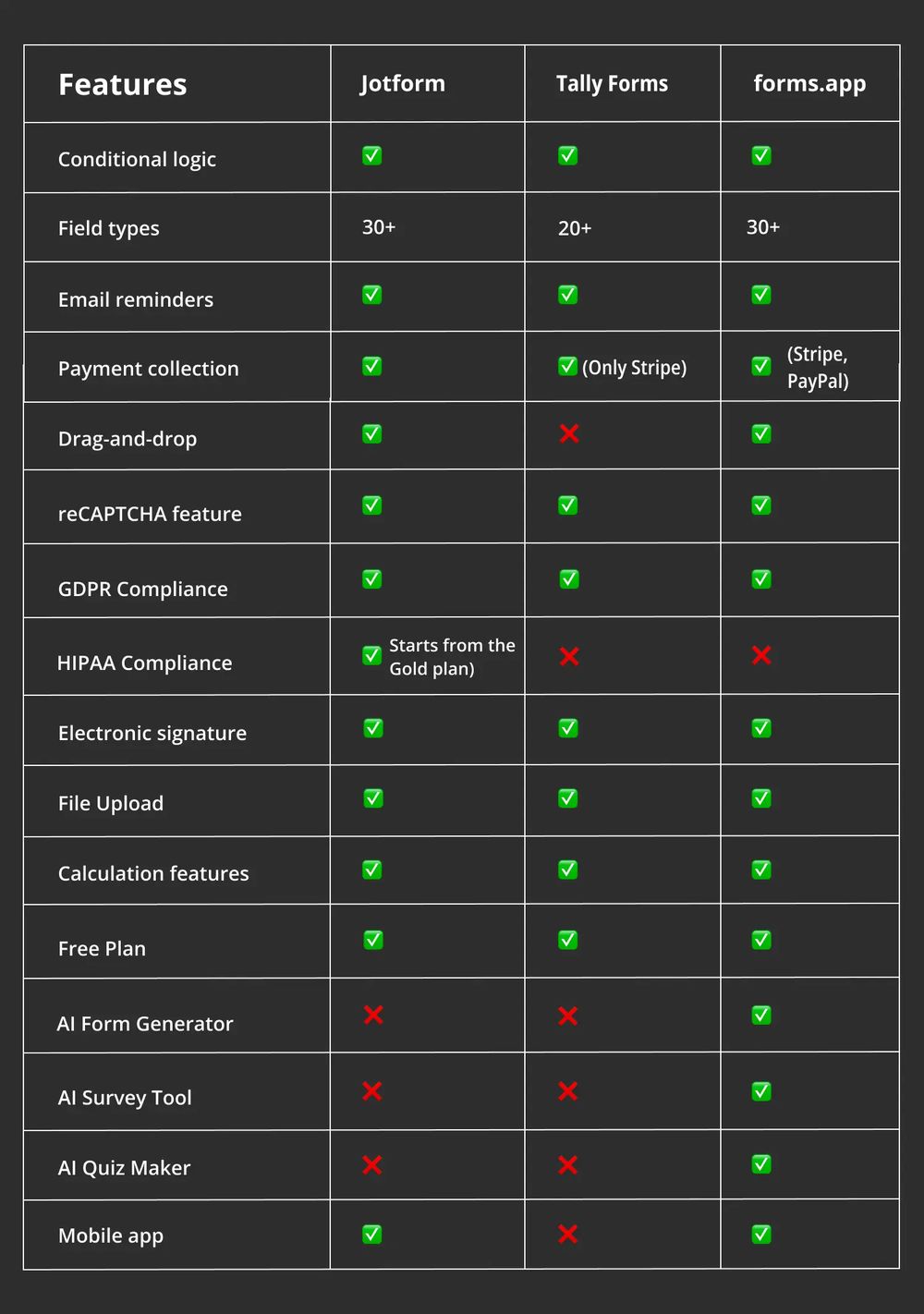Vergleich der Funktionen zwischen Jotform, Tally Forms und forms.app