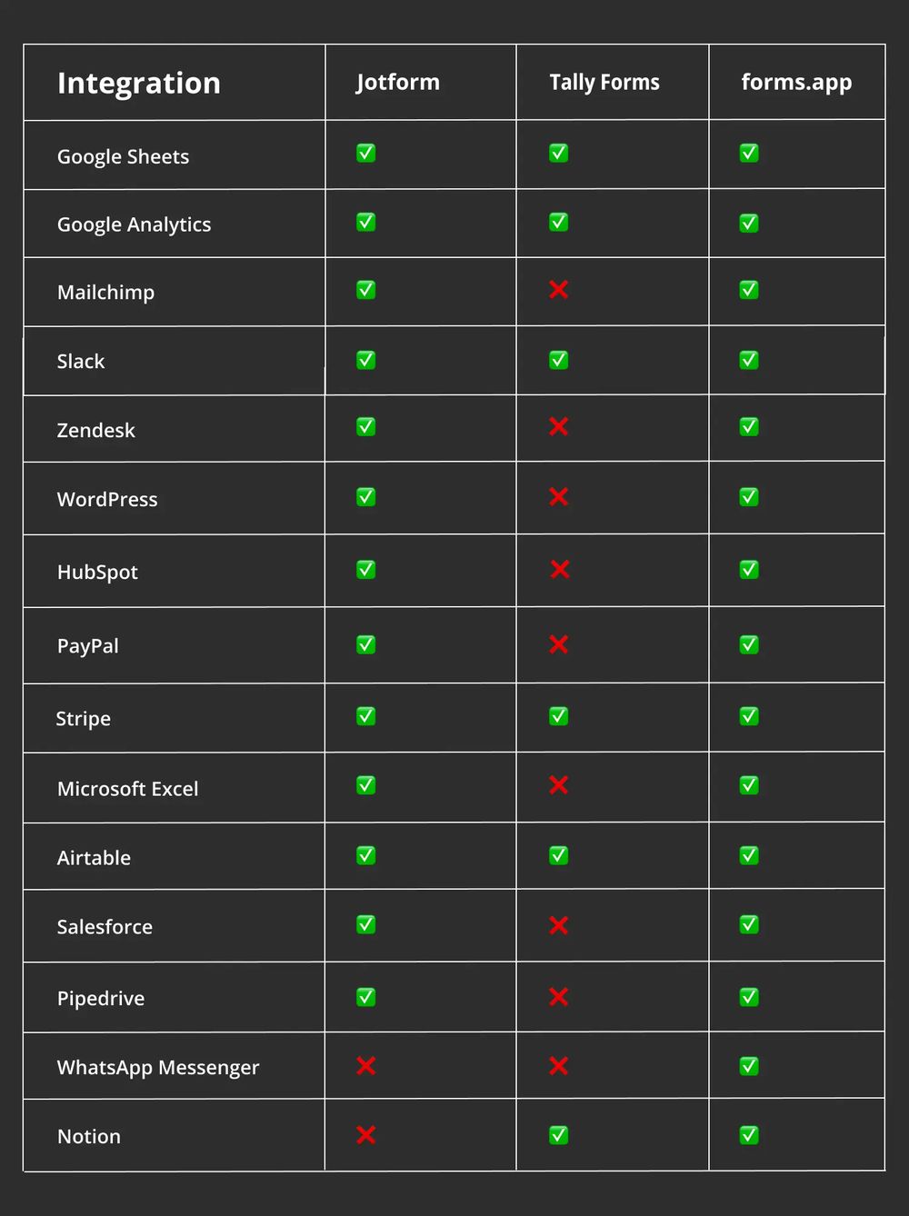 Vergleich der Integrationen zwischen Jotform, Tally Forms und forms.app