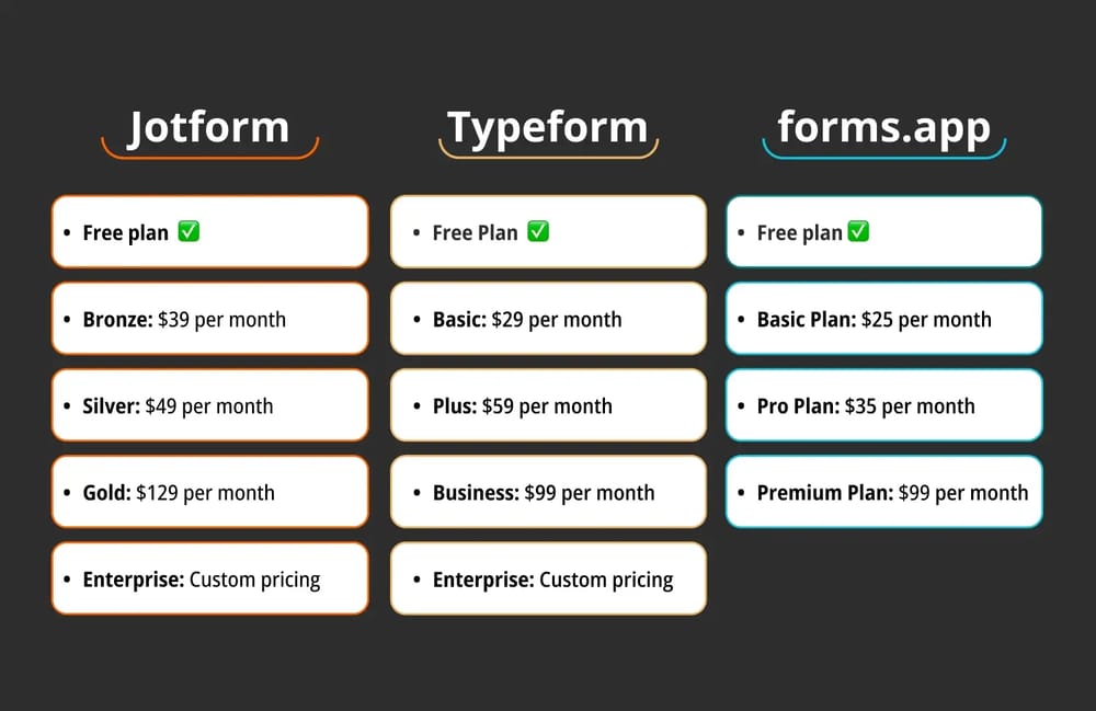 Pricing comparison between Jotform, Typeform, and forms.app