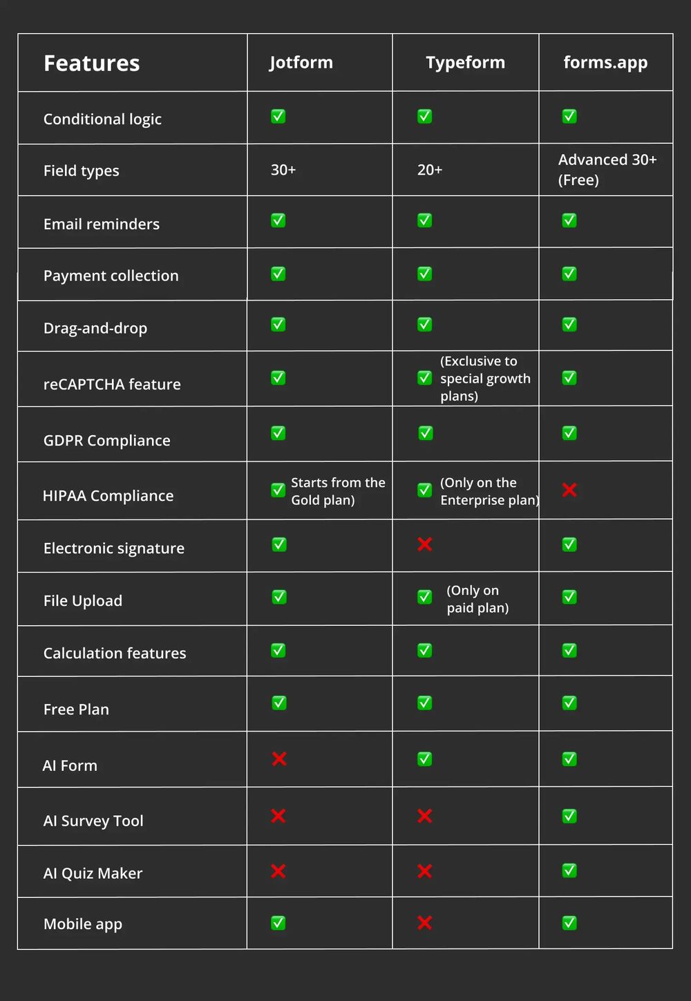 Feature comparison between Jotform, Typeform, and forms.app