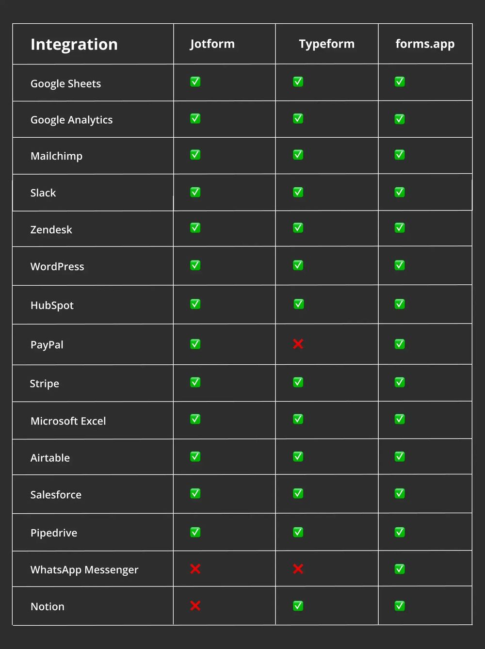 Integration comparison between Jotform, Typeform, and forms.app