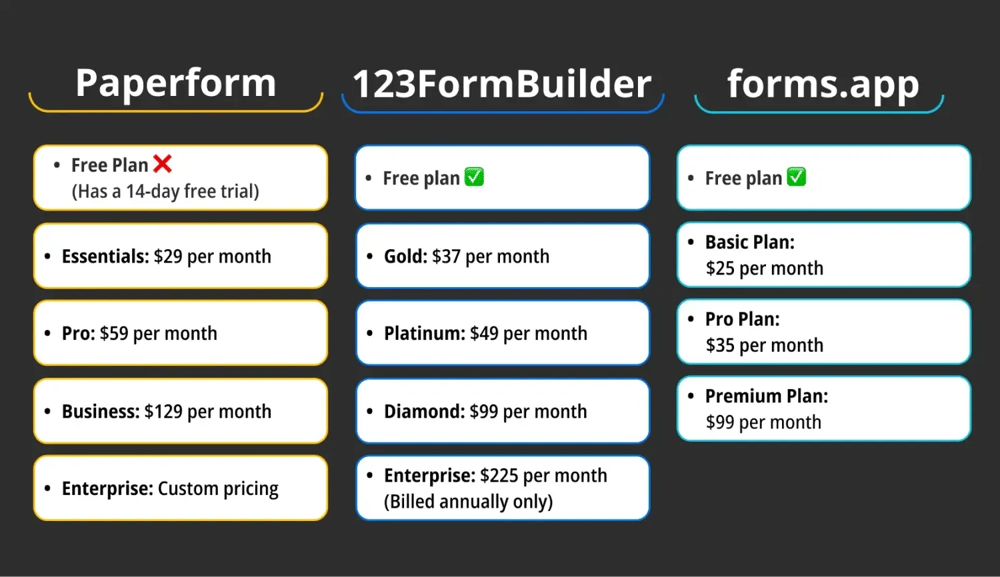Comparação de preços entre Paperform, 123FormBuilder e forms.app