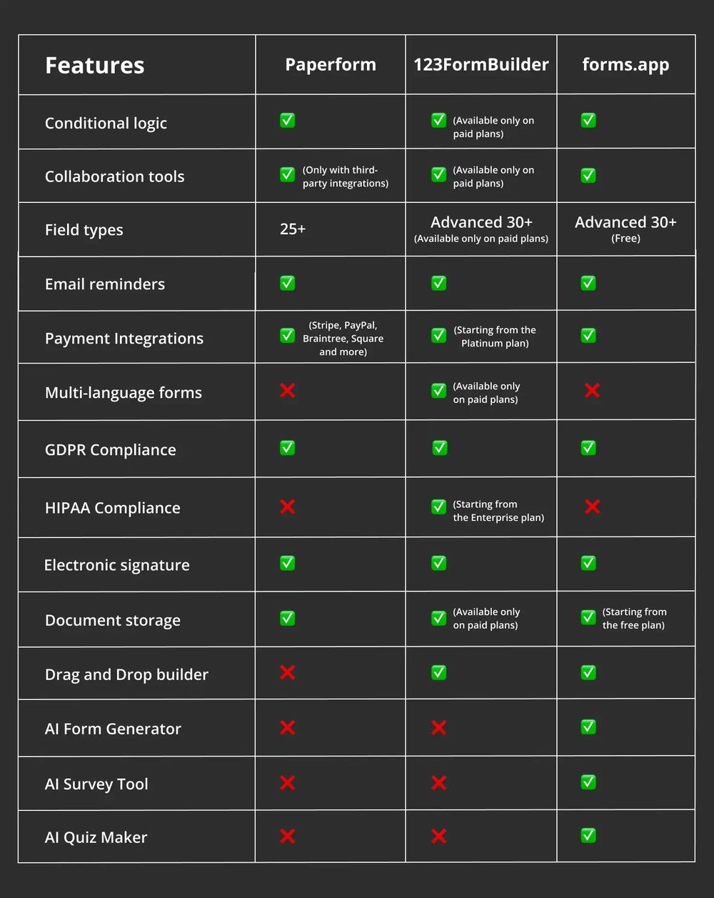 Comparação de recursos entre Paperform, 123FormBuilder e forms.app