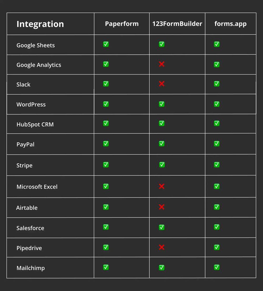 Comparação de integração entre Paperform, 123FormBuilder e forms.app