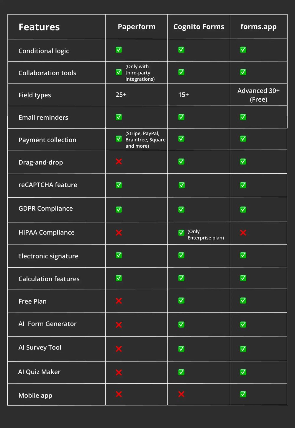 Comparação de recursos entre Paperform, Cognito Forms e forms.app