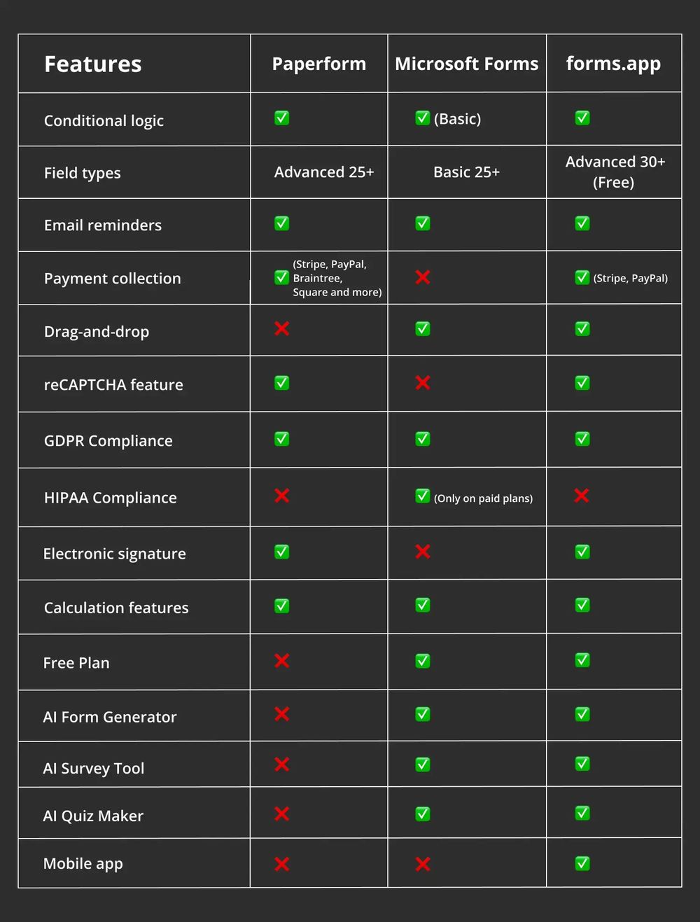 Vergleich der Funktionen zwischen Paperform, Microsoft Forms und forms.app