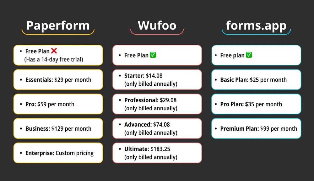 Pricing comparison between Paperform, Wufoo, and forms.app