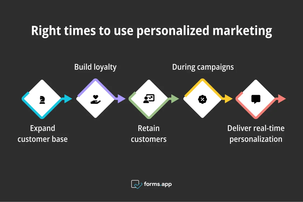 Ideal times to use personalized marketing