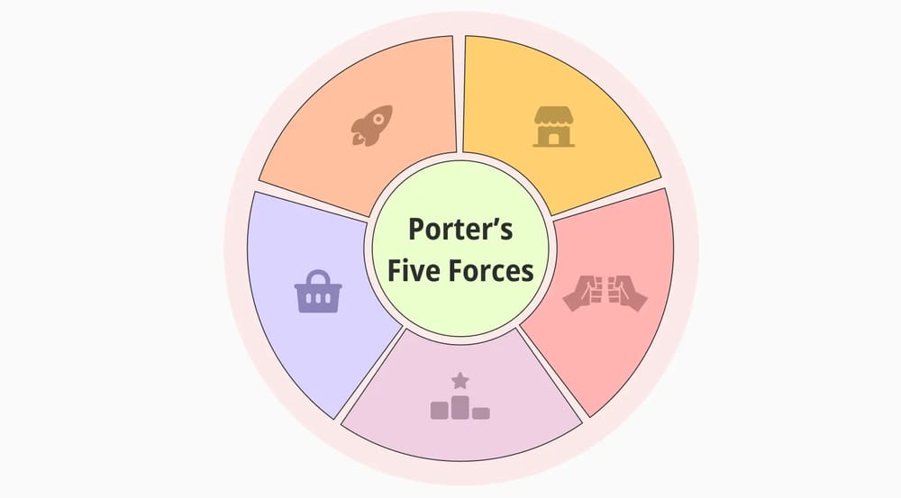 Porter’s five forces: A comprehensive guide