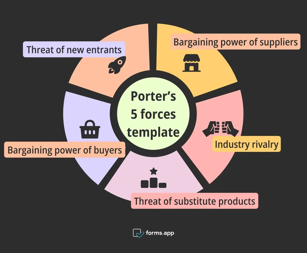 Template of Porter’s 5 forces