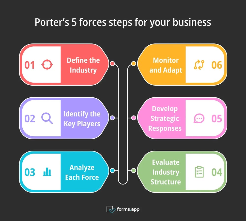 Porter’s 5 forces steps to follow for your business