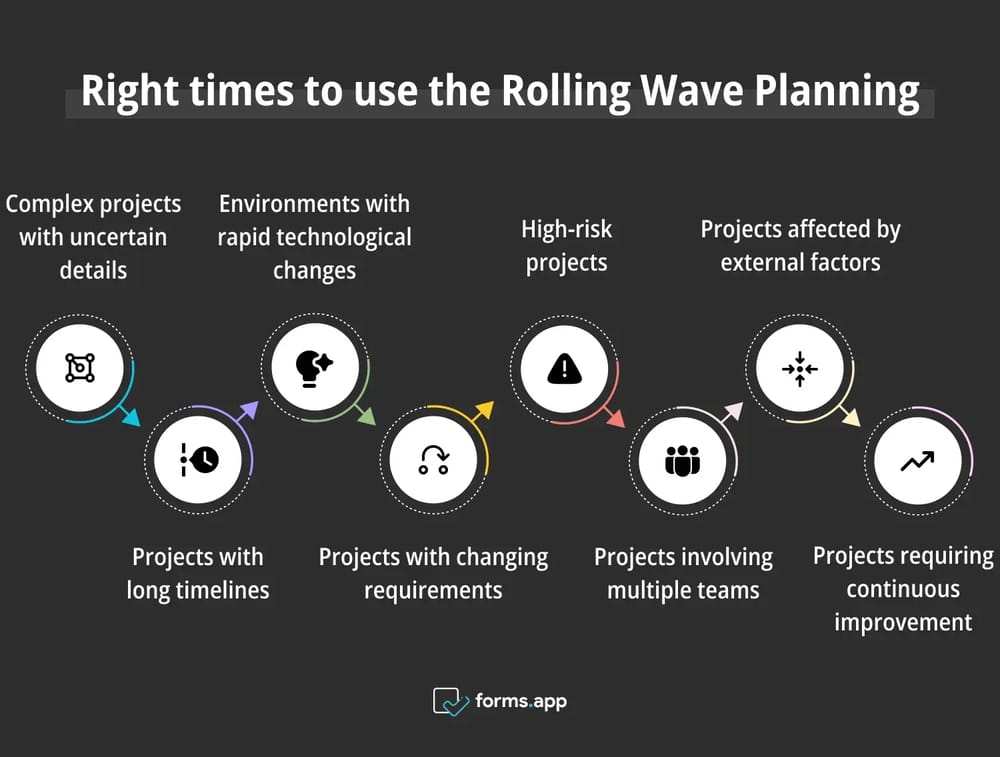 Richtige Zeiten für die Verwendung von Rolling Wave Planning
