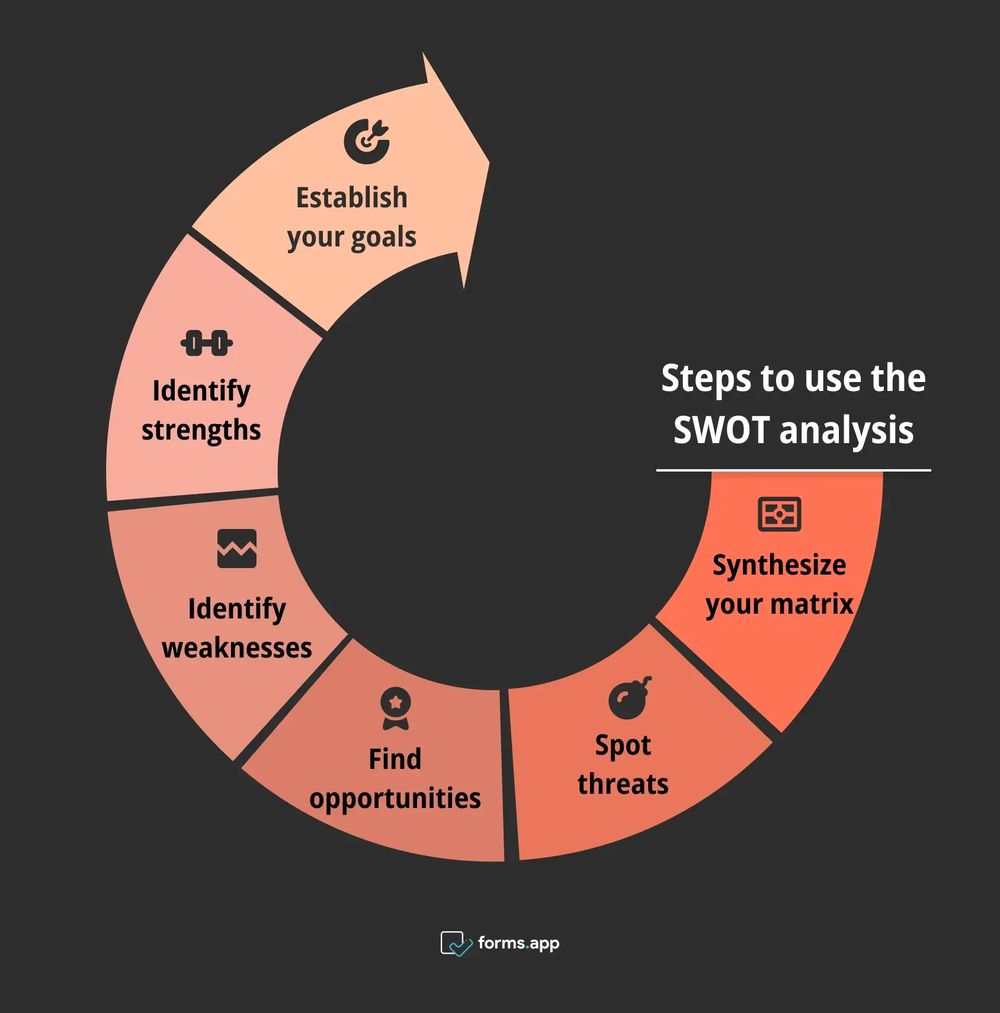 6 Schritte zur Verwendung der SWOT-Analyse