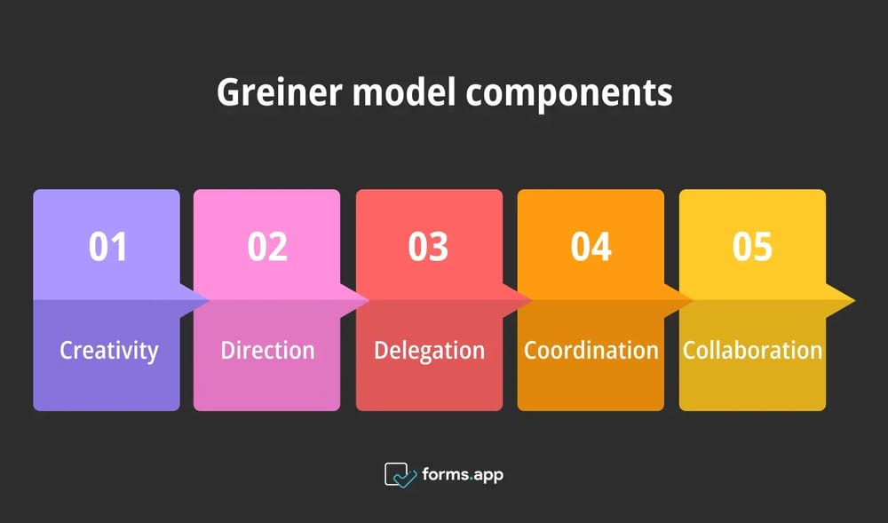 Componentes del Modelo Greiner
